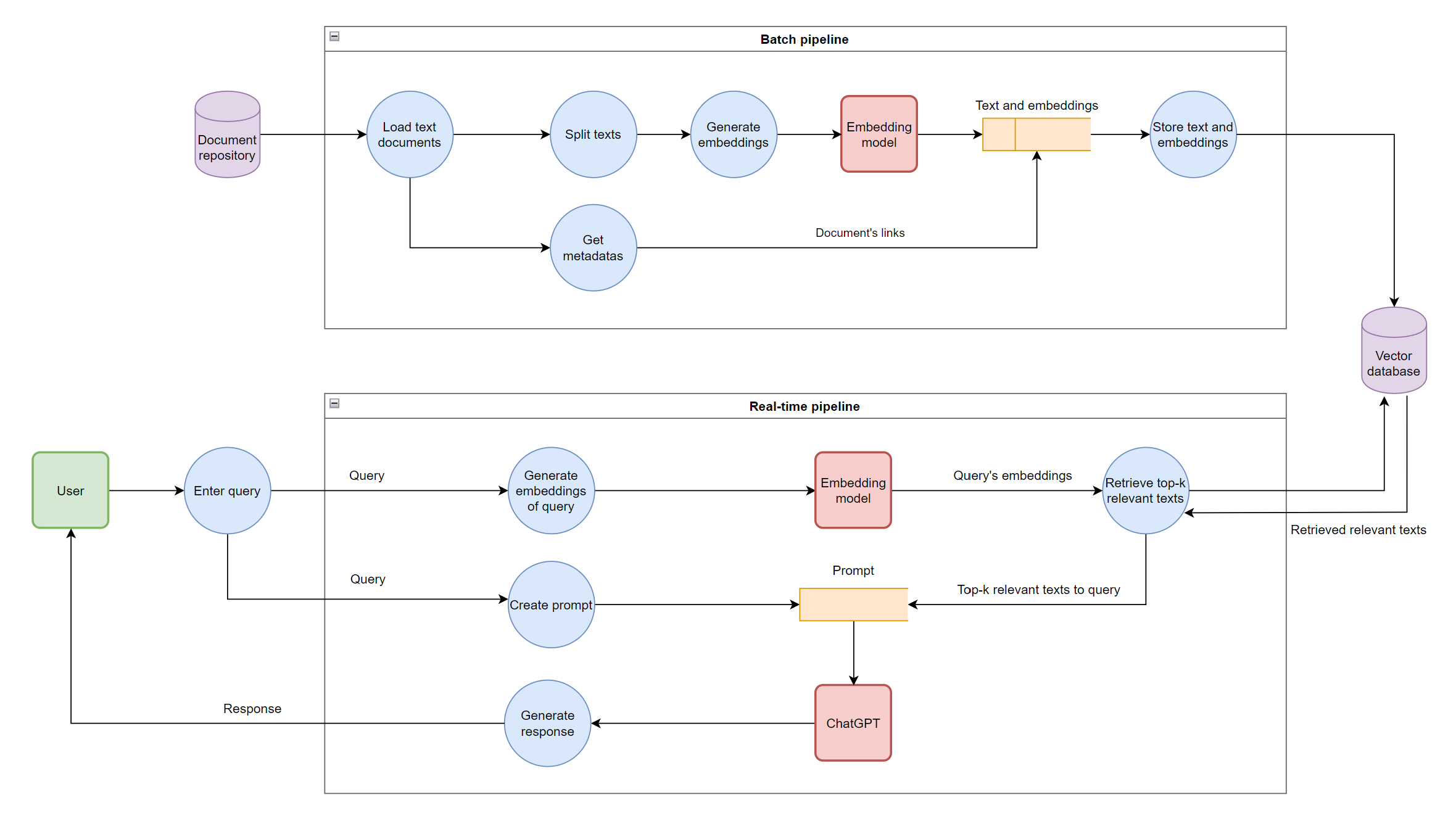 Chatbot pipelines